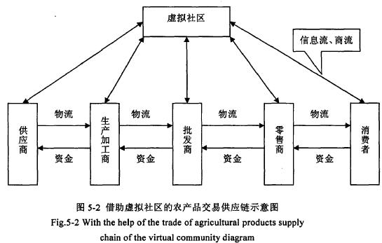 硕士论文:"农超对接"农产品供应链风险管理研究